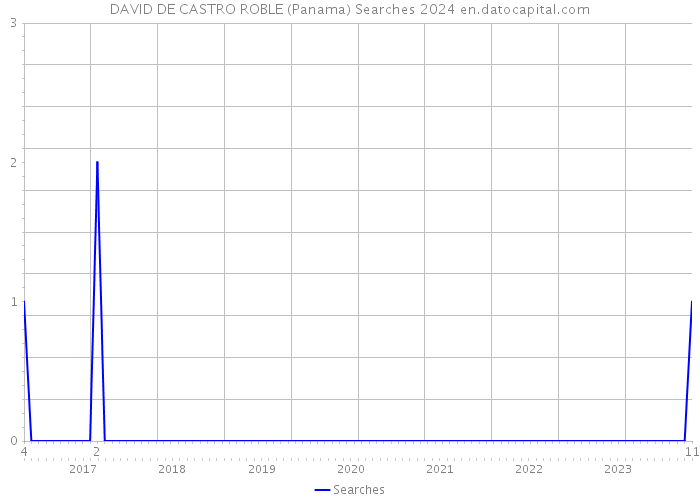 DAVID DE CASTRO ROBLE (Panama) Searches 2024 