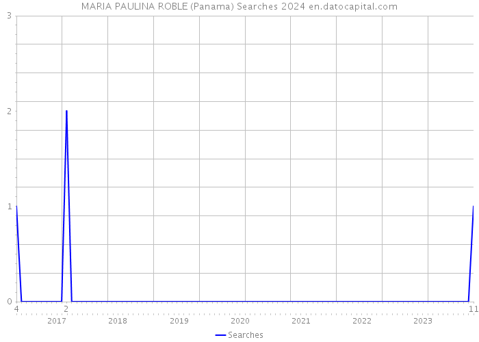 MARIA PAULINA ROBLE (Panama) Searches 2024 