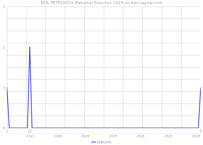 ERIK PETROVICH (Panama) Searches 2024 