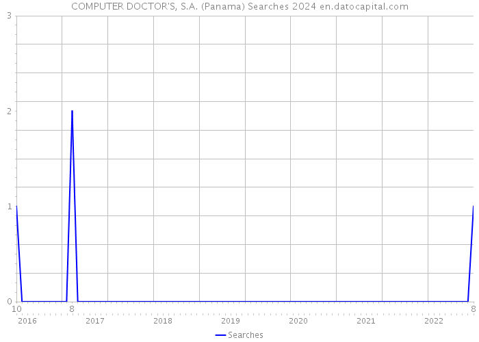 COMPUTER DOCTOR'S, S.A. (Panama) Searches 2024 