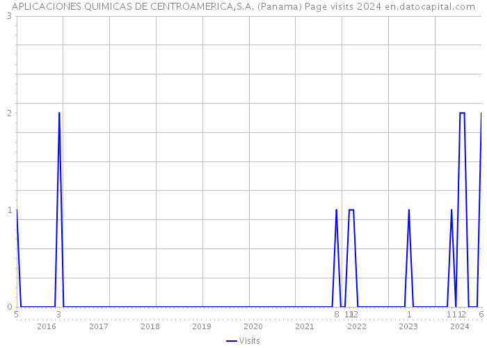 APLICACIONES QUIMICAS DE CENTROAMERICA,S.A. (Panama) Page visits 2024 