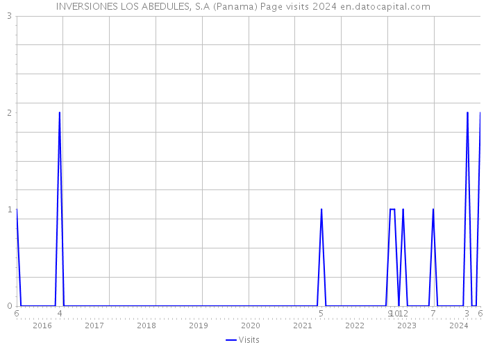 INVERSIONES LOS ABEDULES, S.A (Panama) Page visits 2024 