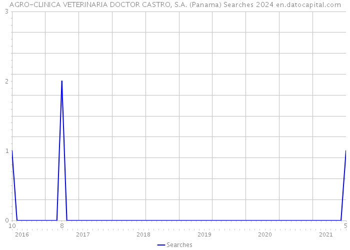 AGRO-CLINICA VETERINARIA DOCTOR CASTRO, S.A. (Panama) Searches 2024 
