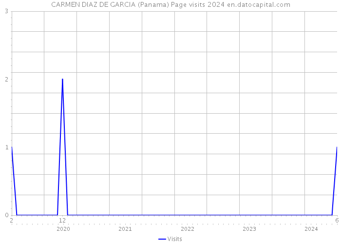 CARMEN DIAZ DE GARCIA (Panama) Page visits 2024 