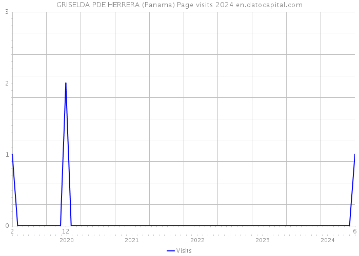 GRISELDA PDE HERRERA (Panama) Page visits 2024 