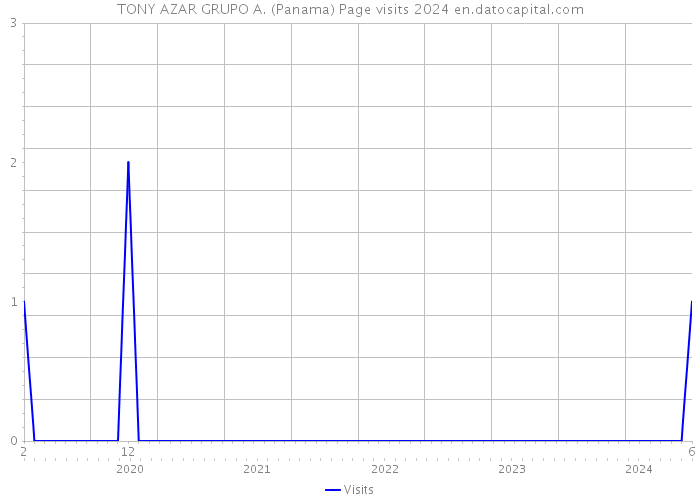 TONY AZAR GRUPO A. (Panama) Page visits 2024 