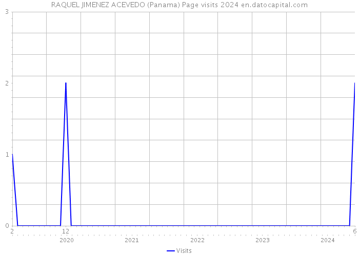 RAQUEL JIMENEZ ACEVEDO (Panama) Page visits 2024 