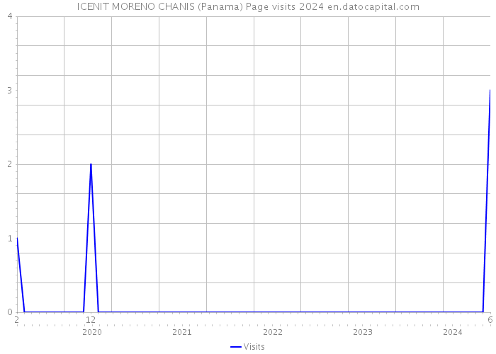 ICENIT MORENO CHANIS (Panama) Page visits 2024 