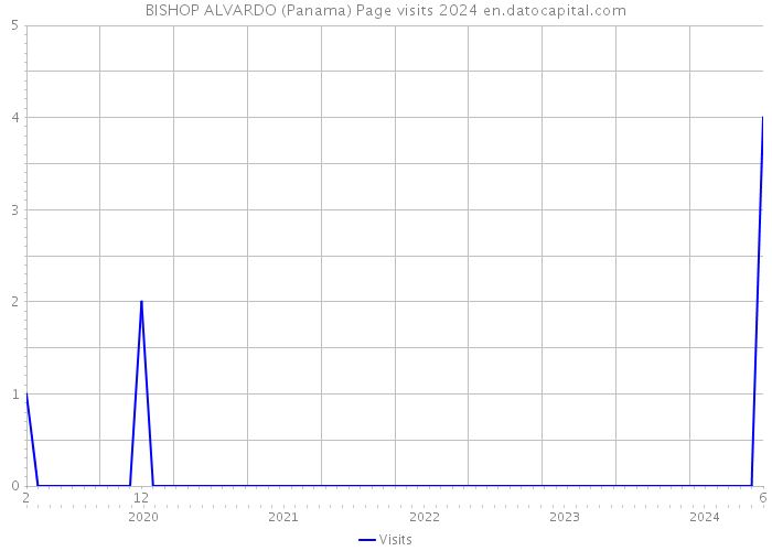BISHOP ALVARDO (Panama) Page visits 2024 