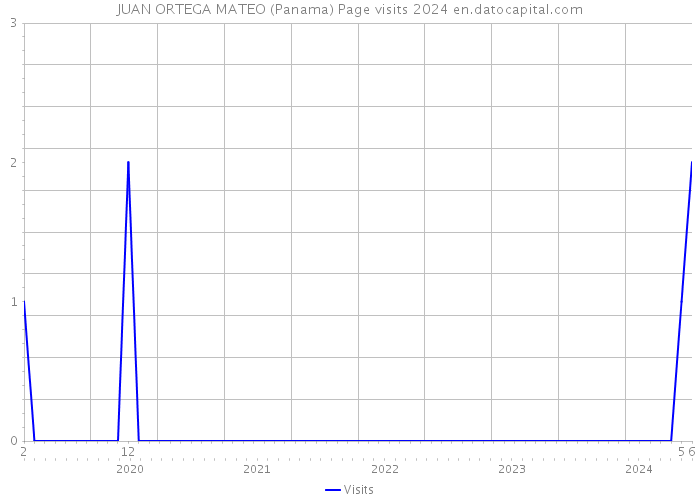 JUAN ORTEGA MATEO (Panama) Page visits 2024 