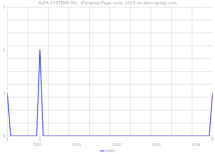 ALFA SYSTEMS INC. (Panama) Page visits 2024 