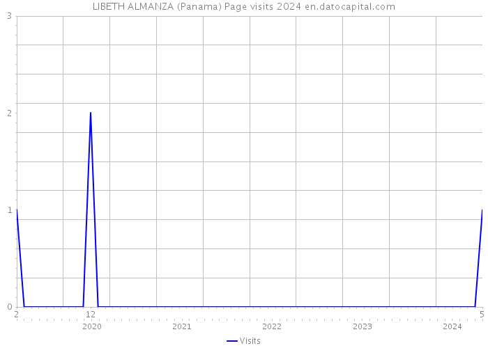 LIBETH ALMANZA (Panama) Page visits 2024 