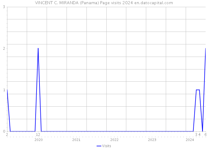 VINCENT C. MIRANDA (Panama) Page visits 2024 