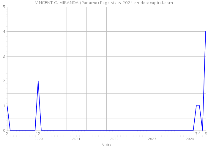 VINCENT C. MIRANDA (Panama) Page visits 2024 