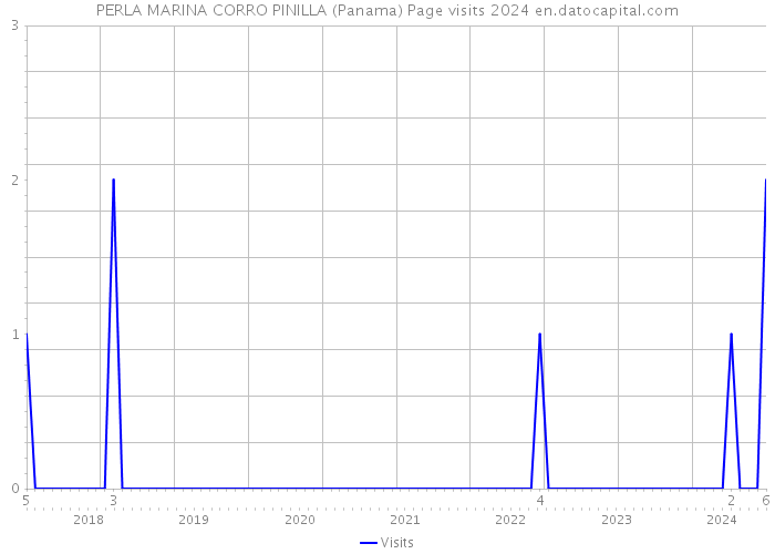 PERLA MARINA CORRO PINILLA (Panama) Page visits 2024 