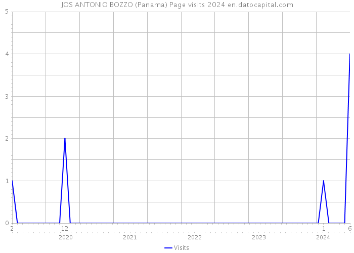 JOS ANTONIO BOZZO (Panama) Page visits 2024 