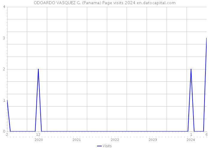 ODOARDO VASQUEZ G. (Panama) Page visits 2024 