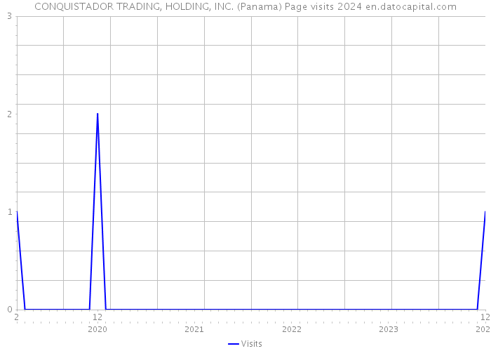 CONQUISTADOR TRADING, HOLDING, INC. (Panama) Page visits 2024 