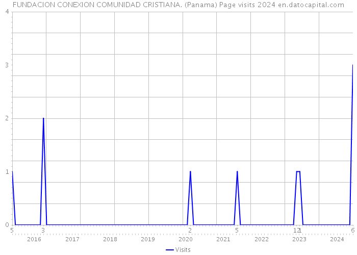 FUNDACION CONEXION COMUNIDAD CRISTIANA. (Panama) Page visits 2024 