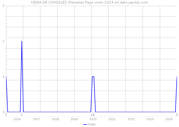 KENIA DE GONZALEZ (Panama) Page visits 2024 