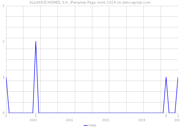 ALLIANCE HOMES, S.A. (Panama) Page visits 2024 