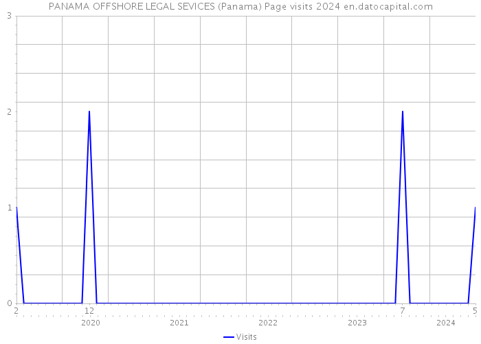 PANAMA OFFSHORE LEGAL SEVICES (Panama) Page visits 2024 