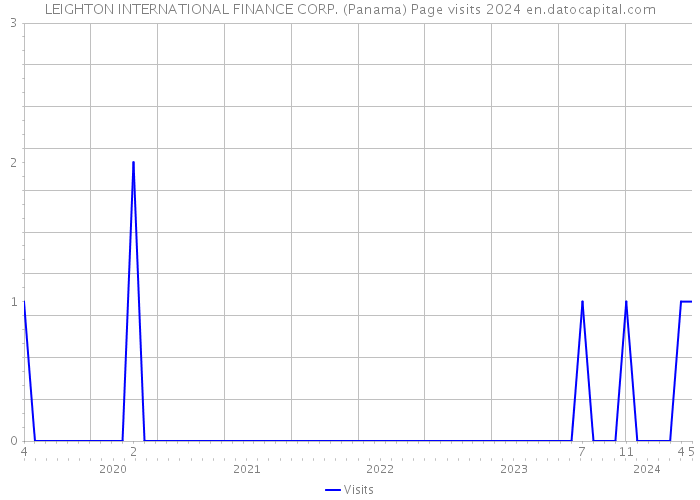 LEIGHTON INTERNATIONAL FINANCE CORP. (Panama) Page visits 2024 
