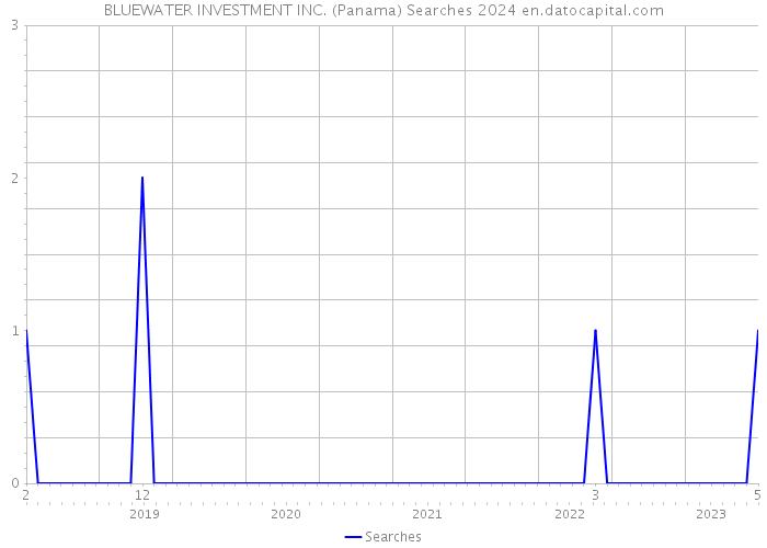 BLUEWATER INVESTMENT INC. (Panama) Searches 2024 