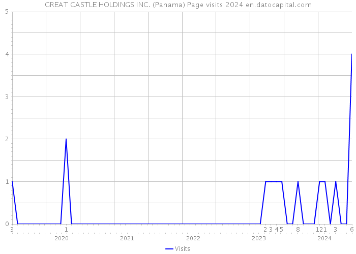 GREAT CASTLE HOLDINGS INC. (Panama) Page visits 2024 