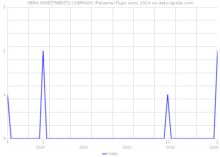 HERA INVESTMENTS COMPANY (Panama) Page visits 2024 
