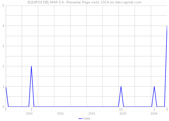 EQUIPOS DEL MAR S.A. (Panama) Page visits 2024 
