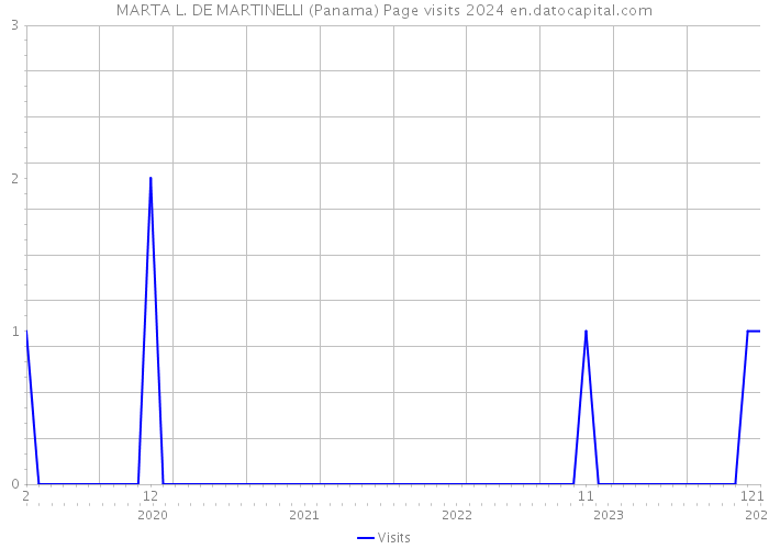 MARTA L. DE MARTINELLI (Panama) Page visits 2024 