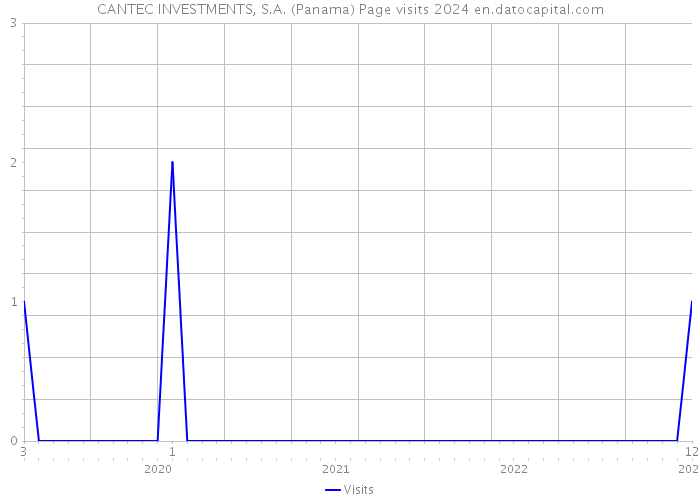 CANTEC INVESTMENTS, S.A. (Panama) Page visits 2024 