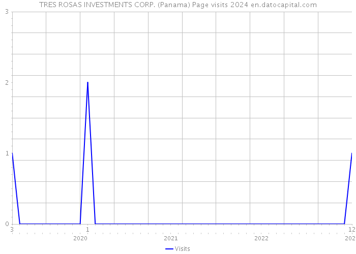 TRES ROSAS INVESTMENTS CORP. (Panama) Page visits 2024 