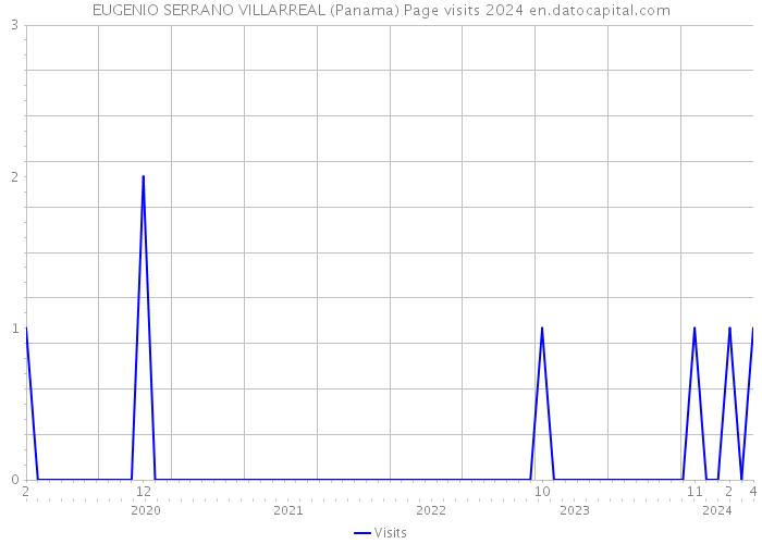 EUGENIO SERRANO VILLARREAL (Panama) Page visits 2024 