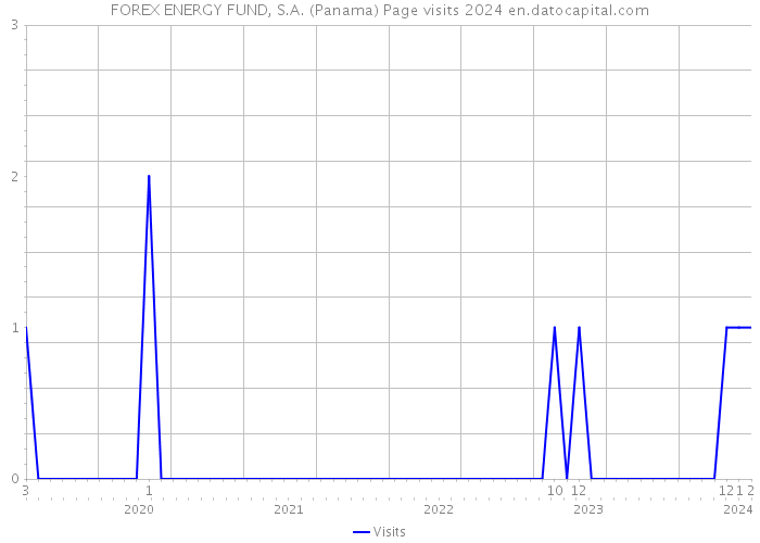 FOREX ENERGY FUND, S.A. (Panama) Page visits 2024 