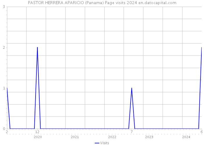 PASTOR HERRERA APARICIO (Panama) Page visits 2024 