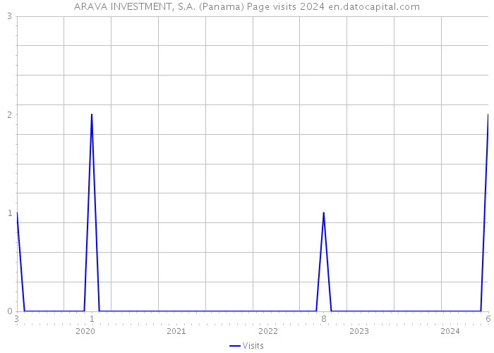 ARAVA INVESTMENT, S.A. (Panama) Page visits 2024 