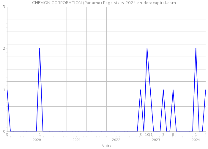 CHEMON CORPORATION (Panama) Page visits 2024 