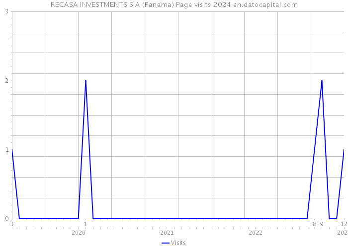 RECASA INVESTMENTS S.A (Panama) Page visits 2024 