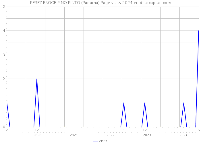 PEREZ BROCE PINO PINTO (Panama) Page visits 2024 