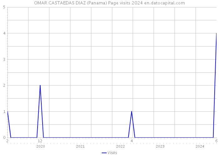 OMAR CASTAEDAS DIAZ (Panama) Page visits 2024 