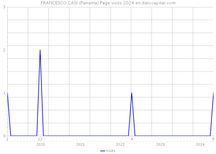 FRANCESCO CASI (Panama) Page visits 2024 