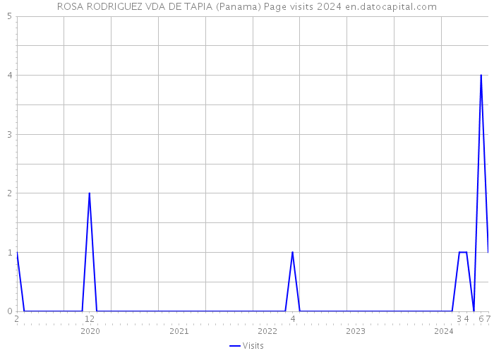 ROSA RODRIGUEZ VDA DE TAPIA (Panama) Page visits 2024 