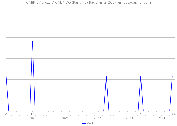 GABRIL AURELIO GALINDO (Panama) Page visits 2024 