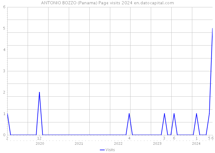 ANTONIO BOZZO (Panama) Page visits 2024 