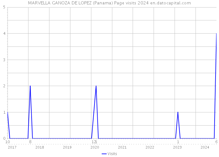 MARVELLA GANOZA DE LOPEZ (Panama) Page visits 2024 