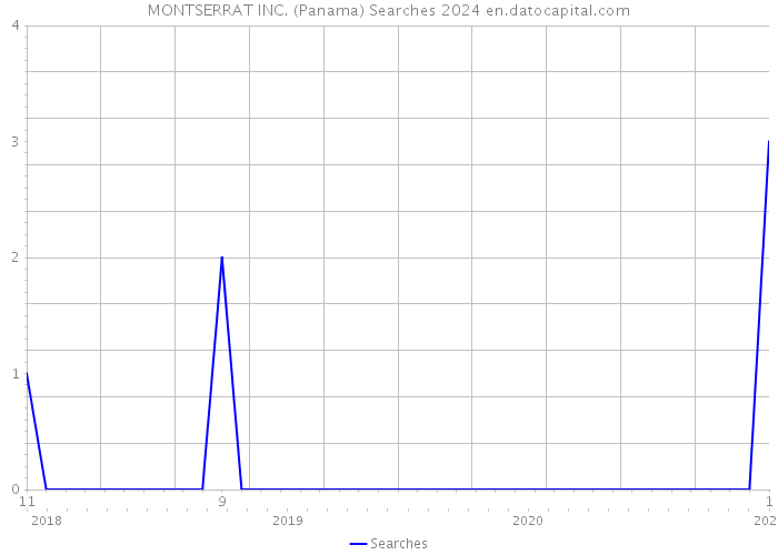 MONTSERRAT INC. (Panama) Searches 2024 