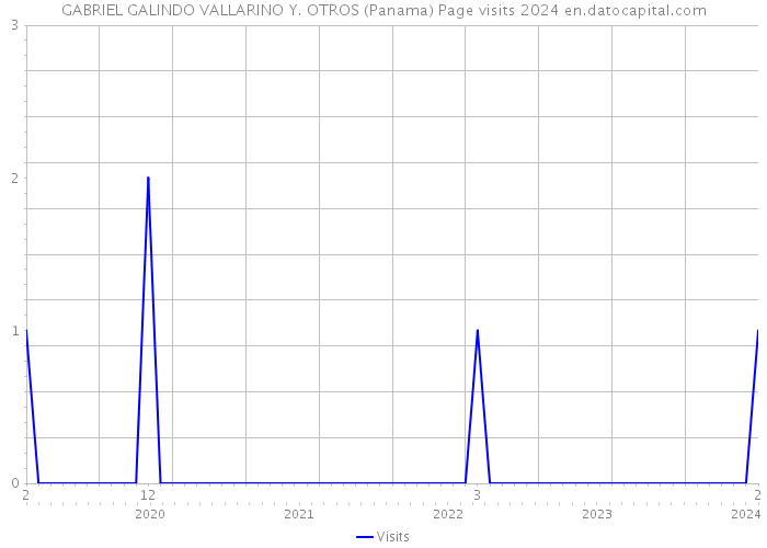GABRIEL GALINDO VALLARINO Y. OTROS (Panama) Page visits 2024 