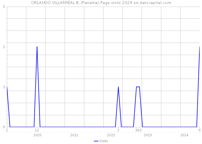 ORLANDO VILLARREAL B. (Panama) Page visits 2024 